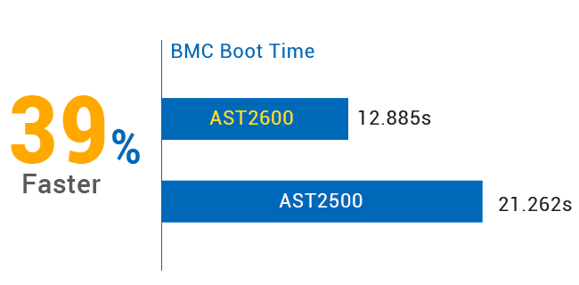 BMC boot time comparison chart