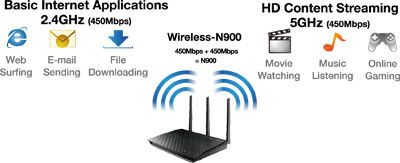 Bộ phát wifi Asus RT-N66U 900Mbps