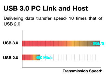 Superfast HD content transfer speeds with USB 3.0 and SATA 6Gb/s