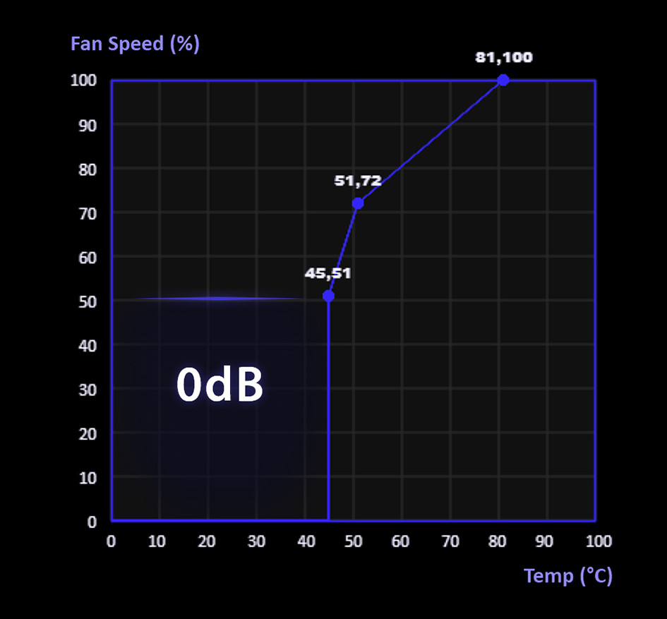 ASUS GPU Tweak III fan control 0dB interface