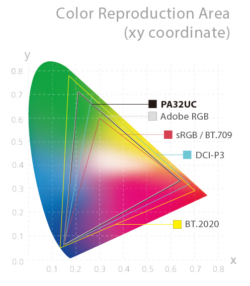 Der ProArt PA32UC erreicht eine breite Farbraumabdeckung und übertrifft die Industriestandards mit 85% Rec. 2020, 99,5% Adobe RGB, 95% DCI-P3 und 100% sRGB.