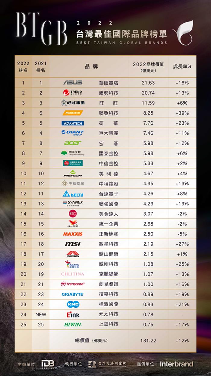 2022台灣最佳國際品牌榜單