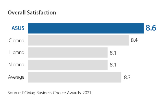 I router ASUS ottengono il punteggio più alto rispetto agli altri in termini di soddisfazione complessiva
