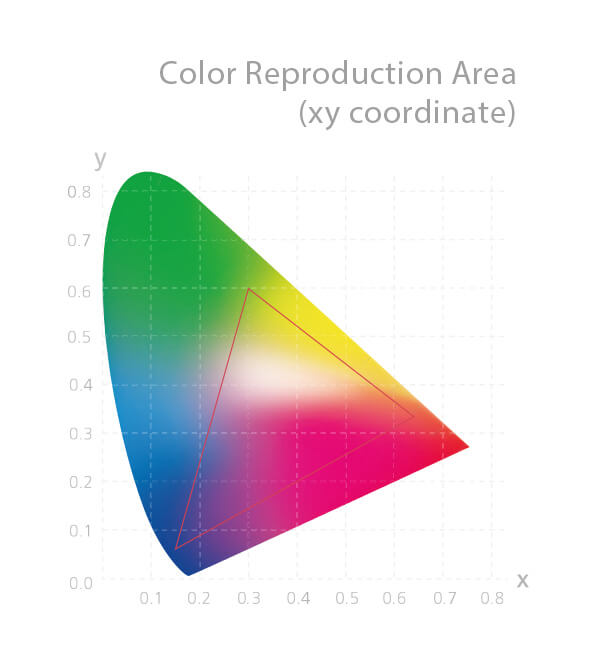 Achieving 100% coverage of the sRGB color gamut, ProArt PA27AC reproduces richer and more vivid colors.