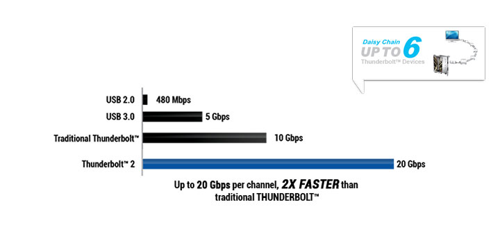 Thunderbolt Technology