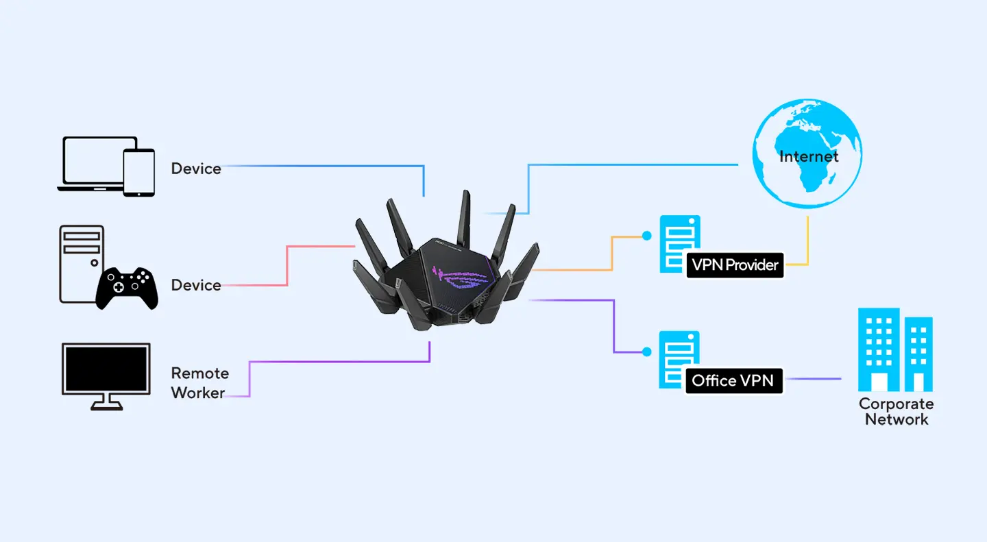 a graphic diagram shows asus router connecting with various devices, networks and VPN