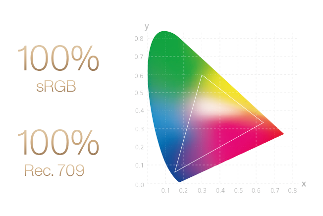 Az ASUS ProArt Display PA247CV iparági szabvány szerinti 100% sRGB és 100% Rec színtér lefedettséggel rendelkezik