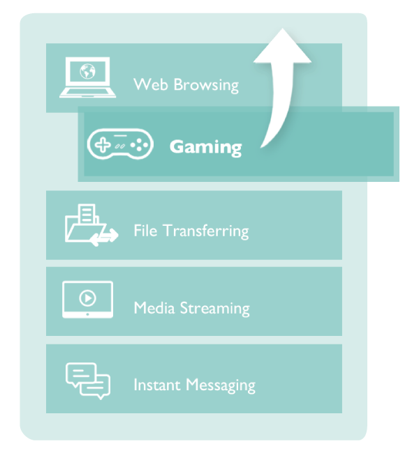 Quality of Service(QoS) on XG-C100C prioritize bandwidth for game packets so you can enjoy optimal gaming experience all the time.