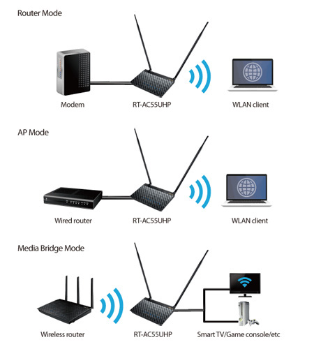 Bộ phát wifi Asus RT-AC55UHP 1200Mbps