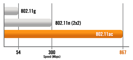 Wifi Router Speed Chart