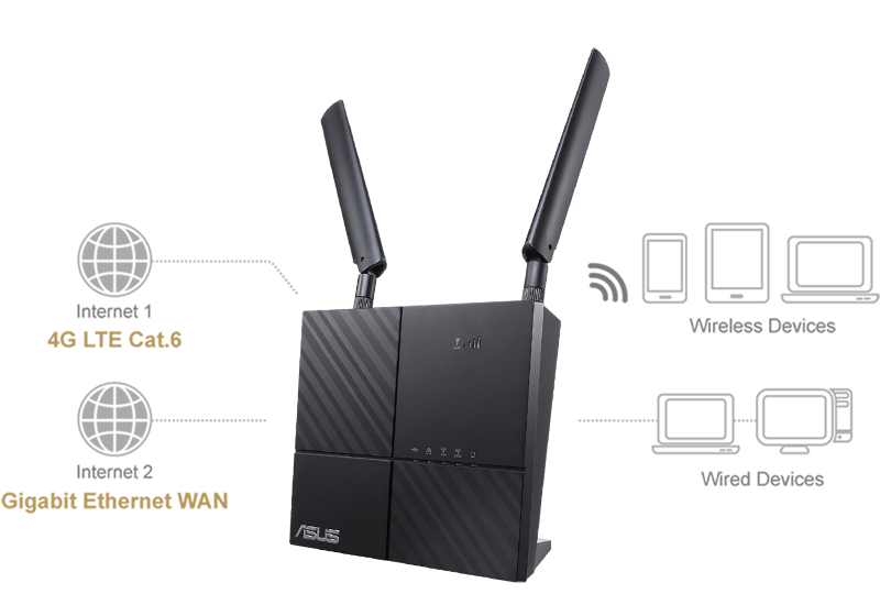 ASUS 4G-AC53U features dual-WAN, which supports gigabit ethernet WAN that works as failback in situation of failover. This ensures stablility of internet connection.