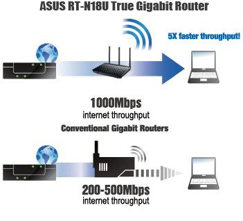 1000Mbps internet throughput
