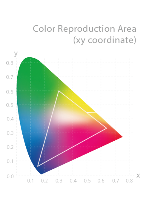 ProArt PA34VC achieves wide color coverage to exceed industry standards by delivering 85% Rec. 2020, 99.5% Adobe RGB, 95% DCI-P3 and 100% sRGB