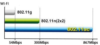 With802.11ac standard and 2x2 internal antenna design, ASUS USB-AC53 Nano Wi-Fiadapter provides up to 3 times faster Wi-Fi speed than 802.11n standard Wi-Fi