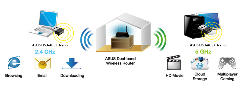 ASUS
USB-AC53 Nano allows users to select between 2.4GHz and 5GHz to suit their
needs