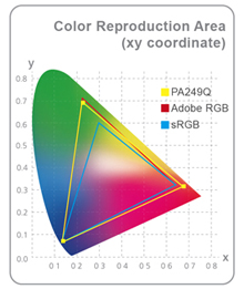 Široký barevný gamut reprodukuje 99 % barevného prostoru Adobe RGB