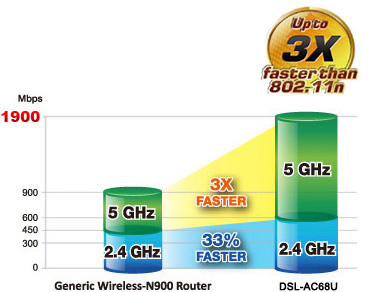 DSL-AC68U features TurboQAM™ technology to offer 33% faster
2.4GHz Wi-Fi speed