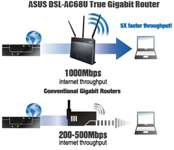 DSL-AC68U
gives you full Gigabit performance, offering up to 5X faster throughput than
conventional Gigabit routers