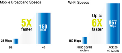 4G-AC55U provides up to 5X fasterdownloading than 3G HSPA+, 6X faster than 802.11n