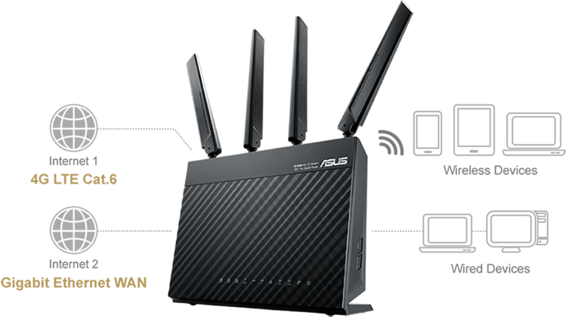 ASUS 4G-AC68U features dual-WAN, which supports gigabit ethernet WAN that works as failback in situation of failover. This ensures stablility of internet connection.