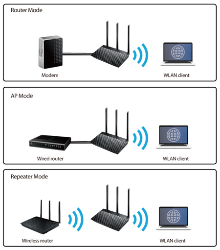 ِAsus AC750 Dual Band WiFi Router with high power design, VPN server and time scheduling 10